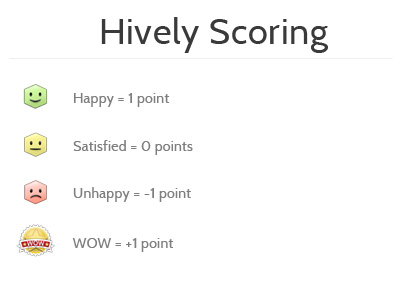 hively scoring method